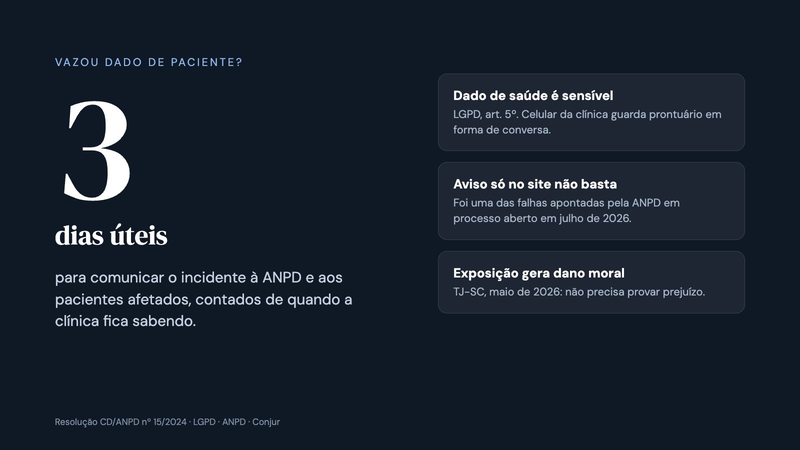 Infográfico: 3 dias úteis é o prazo para comunicar vazamento de dados de pacientes à ANPD; dado de saúde é sensível; aviso só no site não basta; exposição gera dano moral