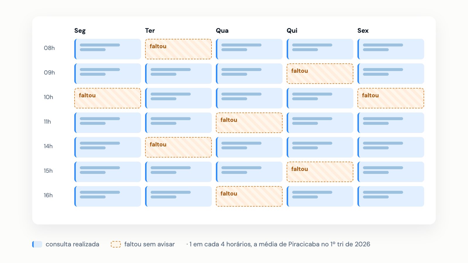 Ilustração de uma semana de agenda de consultório em que cerca de um em cada quatro horários aparece marcado como falta sem aviso