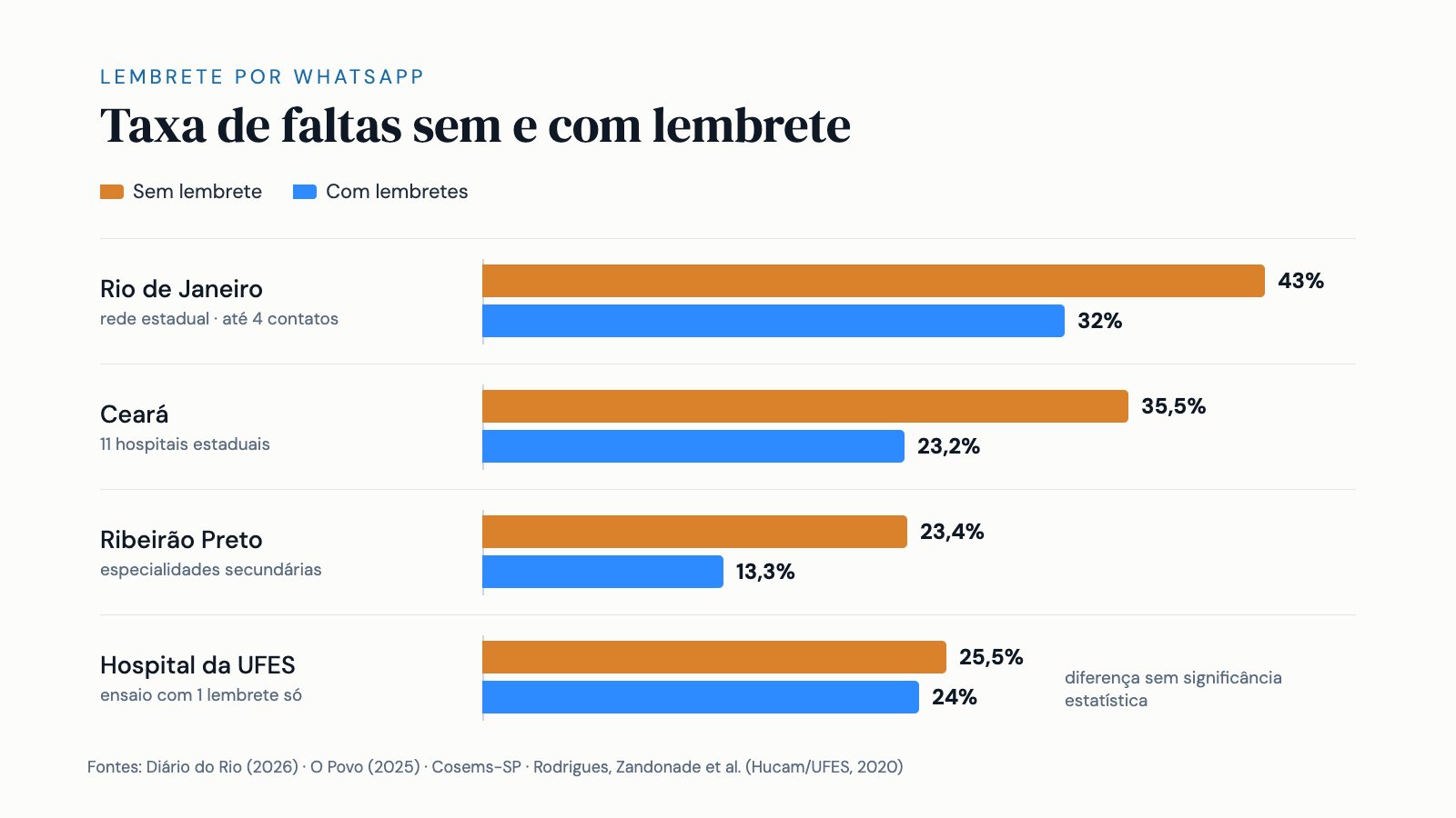 Gráfico de barras: faltas sem e com lembrete. Rio de Janeiro 43% e 32%; Ceará 35,5% e 23,2%; Ribeirão Preto 23,4% e 13,3%; hospital da UFES, com um lembrete só, 25,5% e 24%, sem diferença estatística
