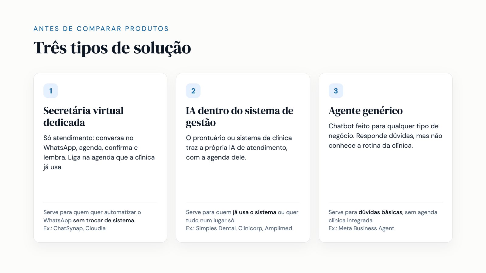 Esquema com três tipos de solução: secretária virtual dedicada, IA embutida no sistema de gestão e agente genérico de chatbot, com exemplos e para quem cada um serve