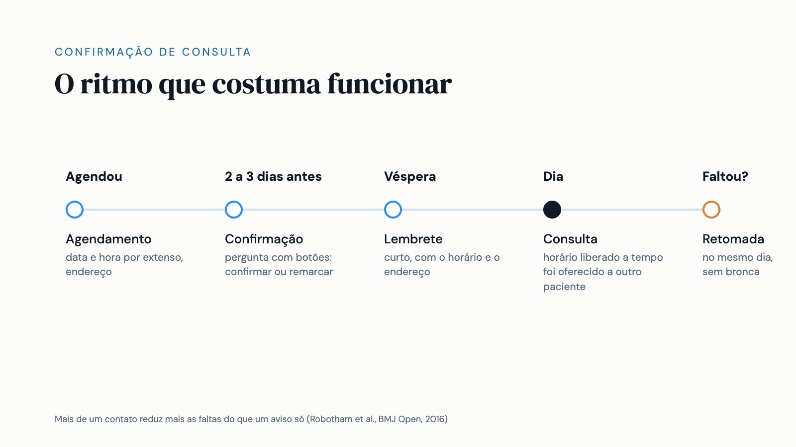 Linha do tempo de uma consulta: agendamento, confirmação dois ou três dias antes com botões, lembrete na véspera e, se houver falta, mensagem de retomada no mesmo dia