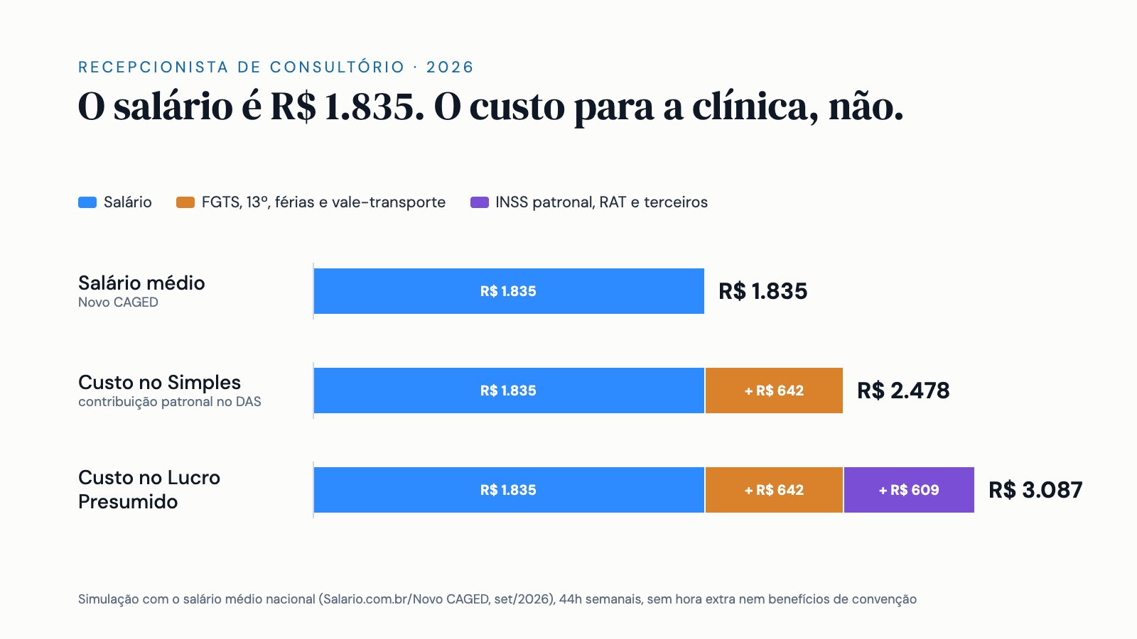 Gráfico de barras empilhadas: salário médio de recepcionista de R$ 1.835 vira custo mensal de cerca de R$ 2.478 no Simples Nacional e R$ 3.087 no Lucro Presumido