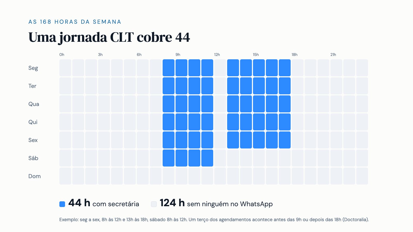 Comparação das 168 horas da semana: 44 horas cobertas pela jornada de uma recepcionista e 124 horas descobertas, incluindo noites e fins de semana