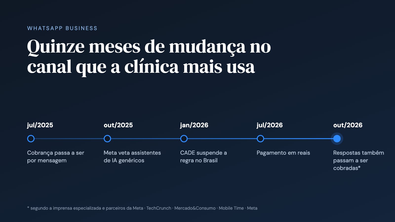 Linha do tempo das mudanças do WhatsApp Business entre julho de 2025 e outubro de 2026: cobrança por mensagem, veto a assistentes de IA genéricos, suspensão pelo CADE, pagamento em reais e cobrança das respostas