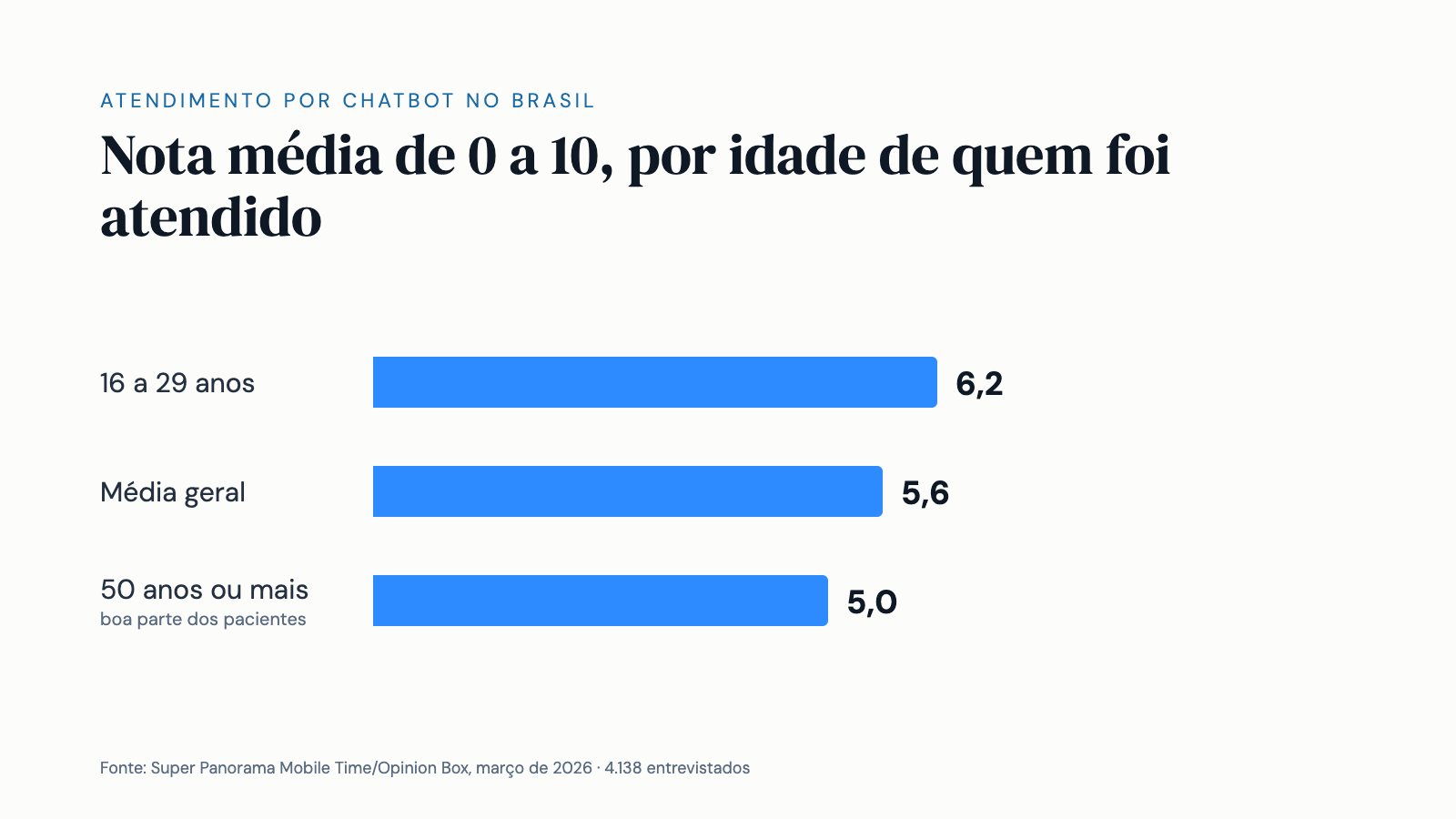 Gráfico de barras: nota média do atendimento por chatbot no Brasil é 6,2 entre 16 e 29 anos, 5,6 na média geral e 5,0 a partir de 50 anos